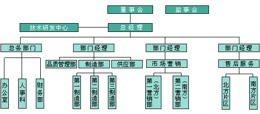 萬美濾油機公司組織機構(gòu)圖